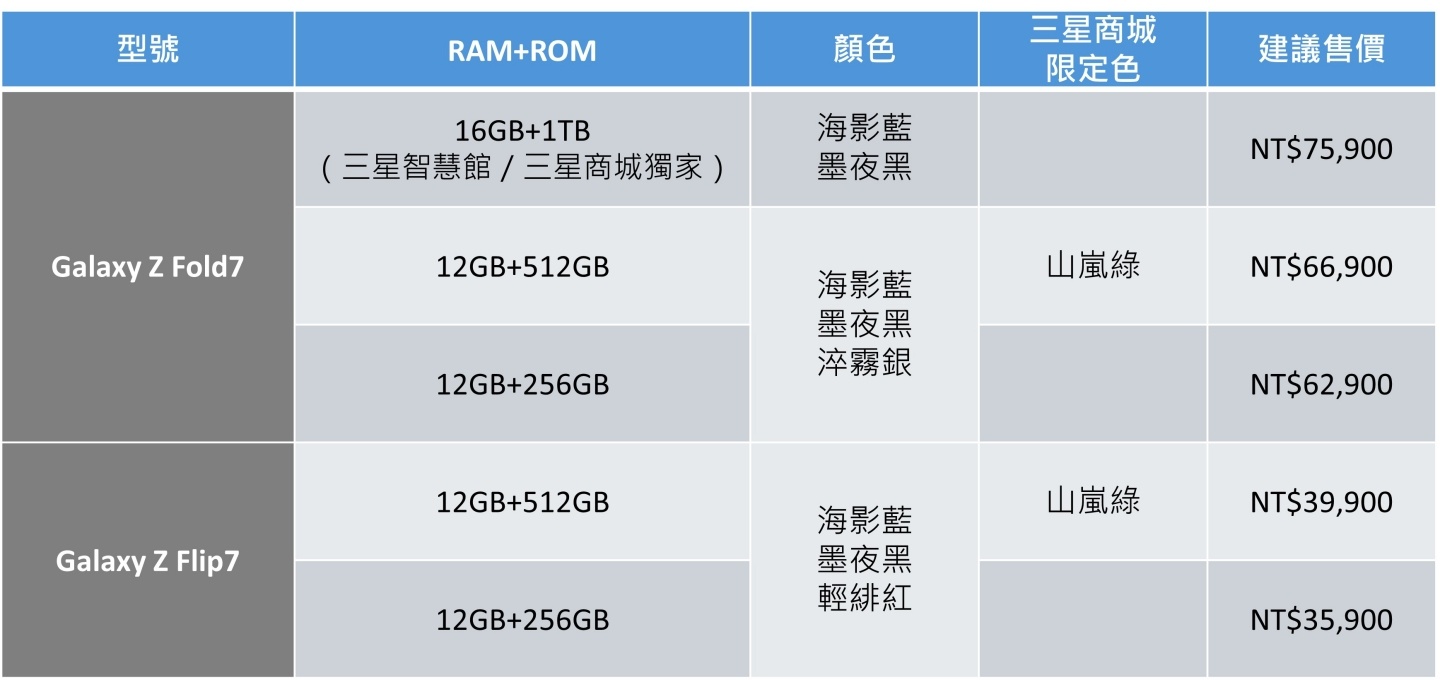 三星 Galaxy Z Fold7、Z Flip7 與 Watch8 系列即日起預購開跑！