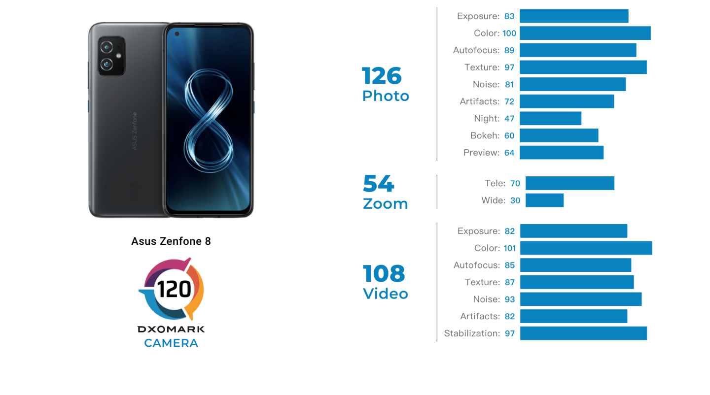 華碩 Zenfone 8 在 DxOMark 的鏡頭分數出爐！總分 120 與 Google Pixel 5 同分，小輸 iPhone 12 兩分