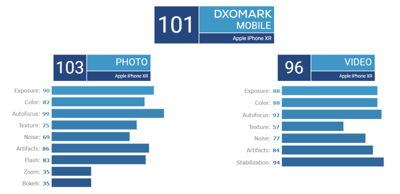 iPhone XR拿下DXO Mark 101分 成目前最高分單鏡頭手機！