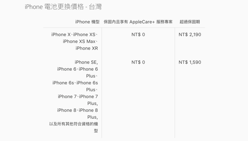 燦坤年終慶推 iPhone 換電池優惠！指定機種最低只要新台幣 888 元，到 1/6 前全門市都適用
