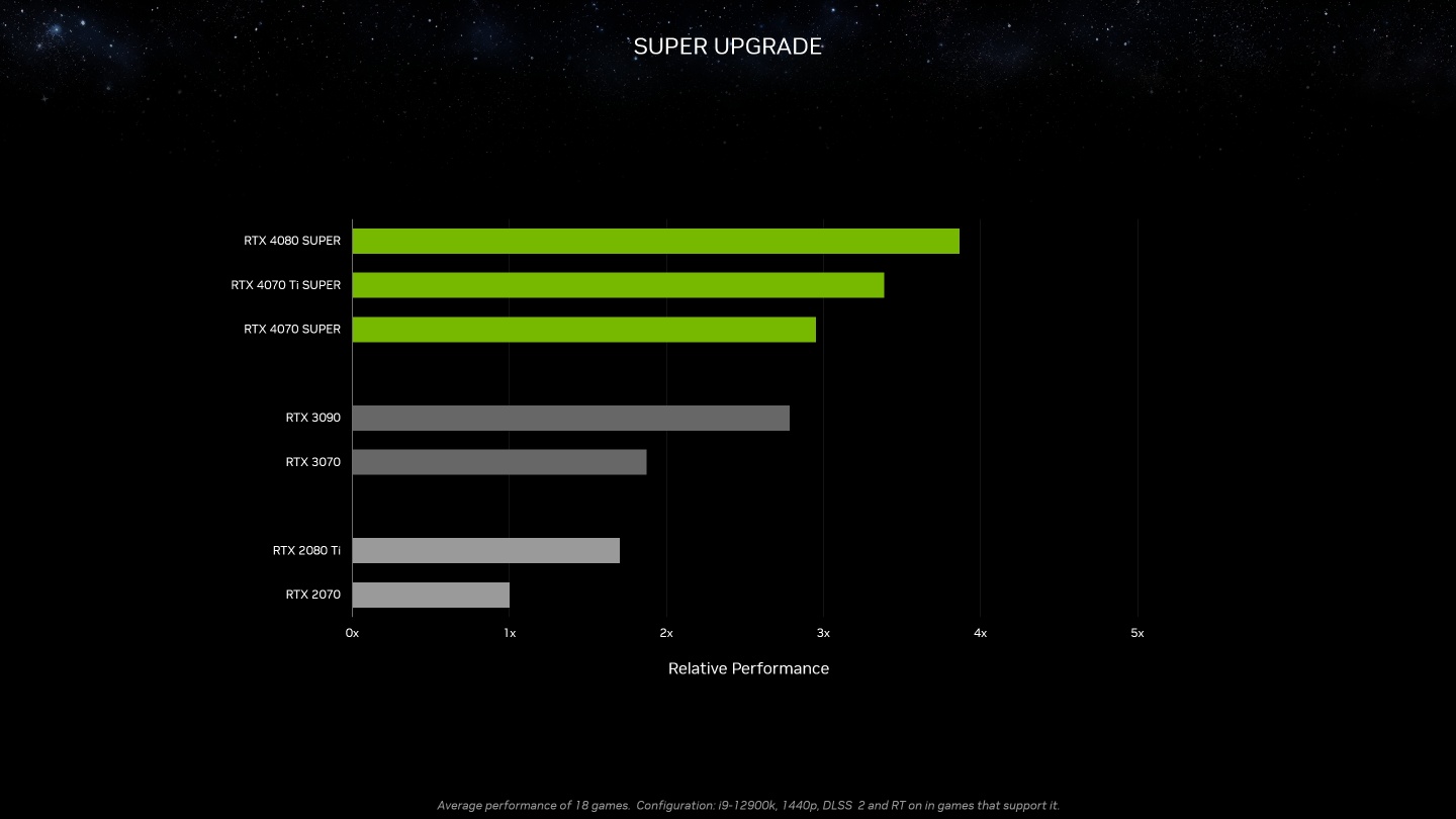 NVIDIA 在 CES 2024 好消息連發：GeForce RTX 40 SUPER 加量減價將於下週推出！與 Twitch、OBS 合作推直播新技術