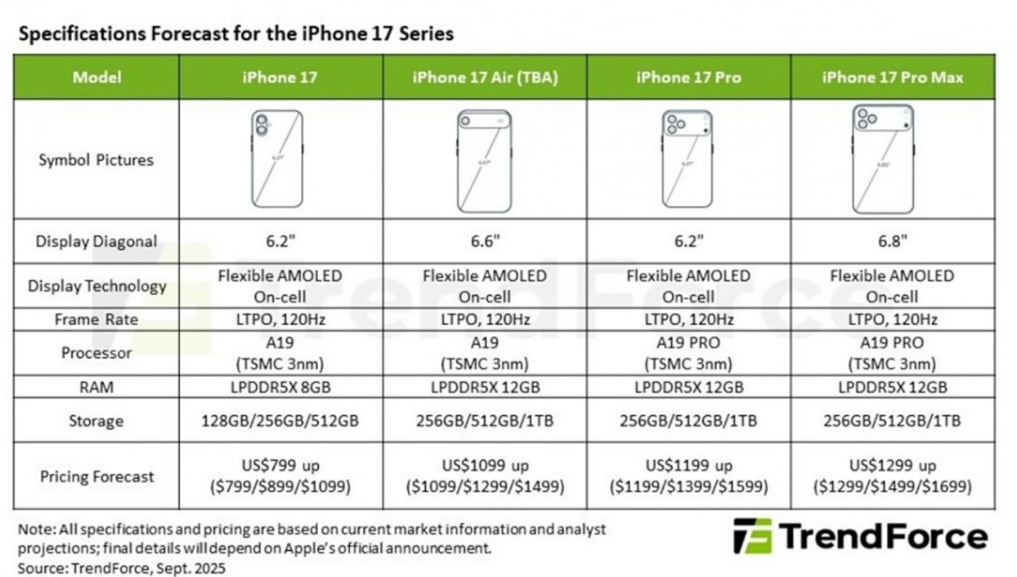 iPhone 17 系列價格預測曝光！標準版不漲、Air 與 Pro 系列全面加價