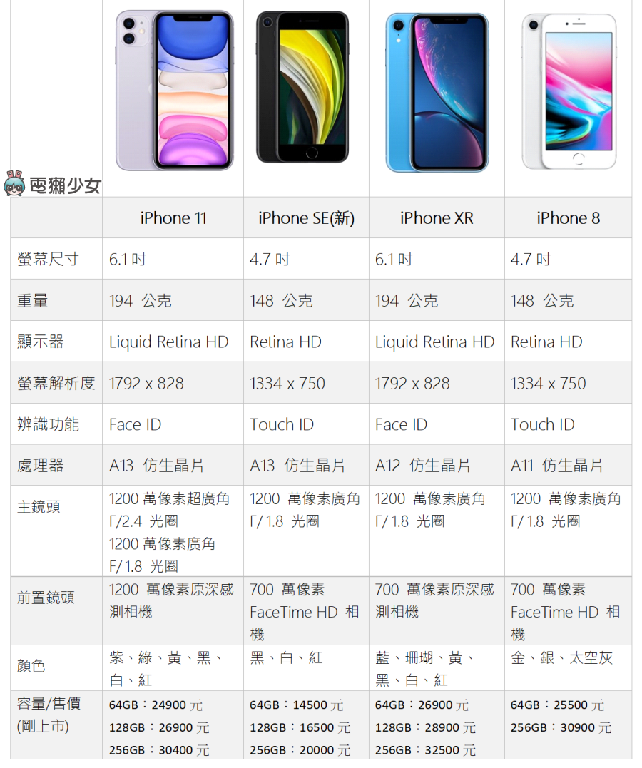 平價 iPhone 比較！iPhone SE、iPhone 11、iPhone 8、iPhone XR 規格比較 誰才是 CP 值之王？