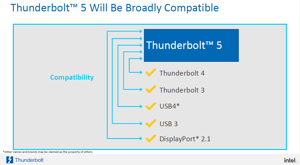 英特爾發布全新 Thunderbolt 5 規格更快更強：搭載產品 2024 年推出