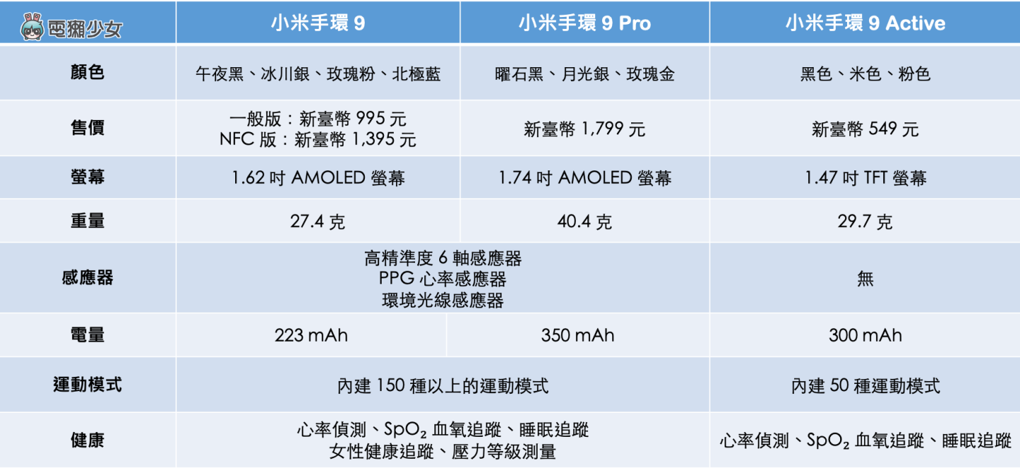 小米手環 9 Pro / 9 Active /9 三款規格差在哪？快速重點比較帶你看