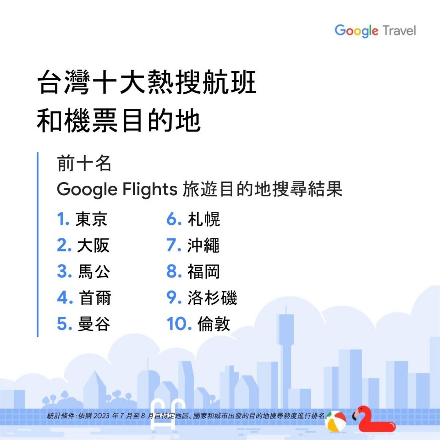 旅遊時可用！Google 三大實用功能報你知 同場加映：今夏最熱門的前 10 大旅遊城市