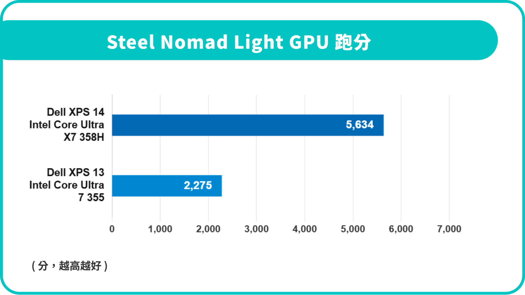 Dell XPS 14 & 13：氣質跟能力相符的旗艦筆電回歸了 🔊