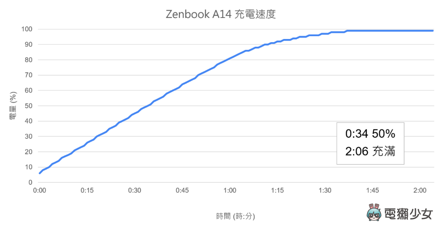 通勤好夥伴！輕薄又美的『 雲朵機 』ASUS Zenbook A14 (UX3407) 開箱