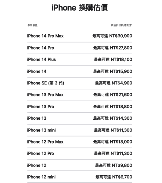 iPhone 14 系列舊換新！最低再加 14,000 元就能入手 iPhone 15 Pro Max？換購前要留意的四點事情這篇看