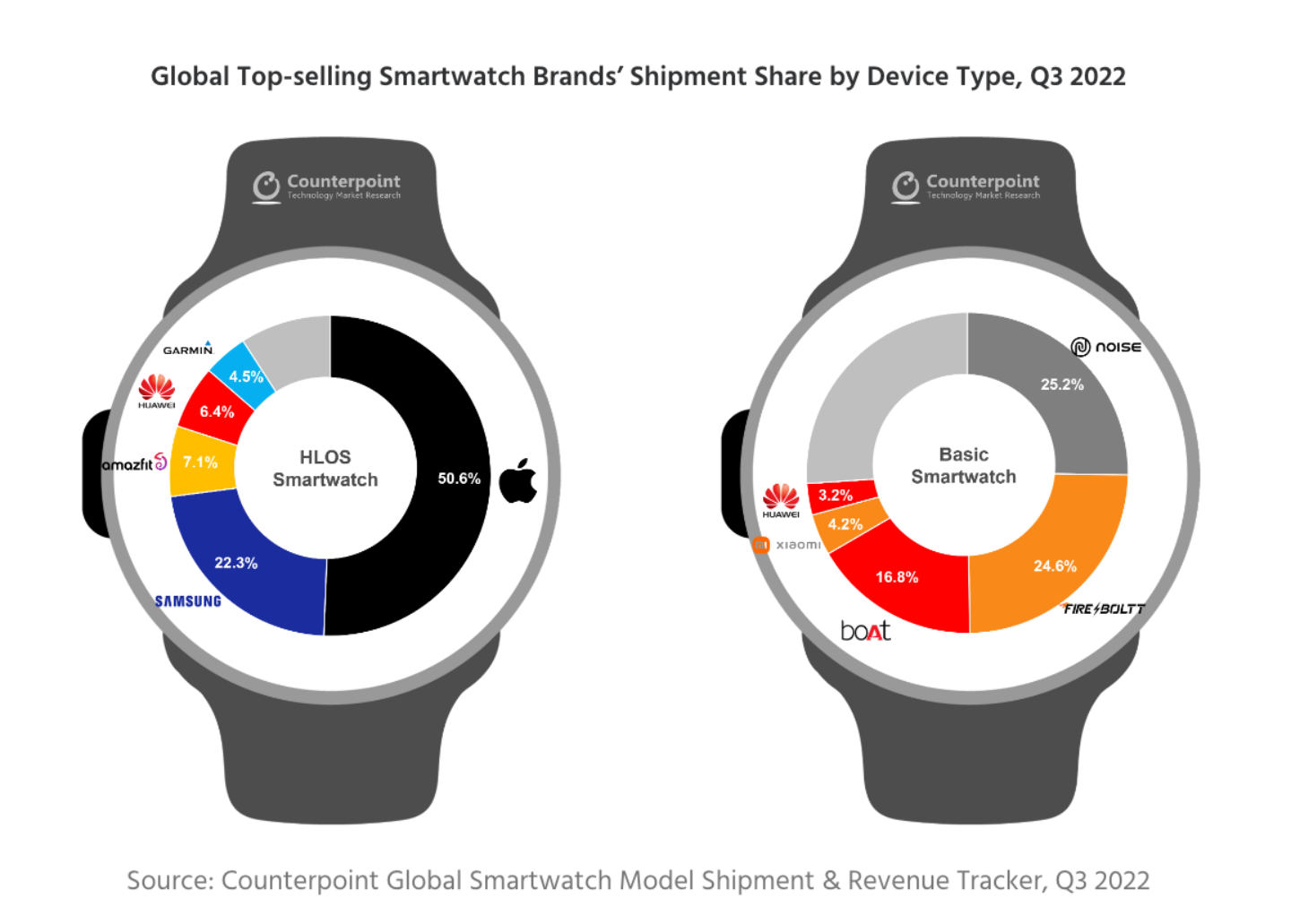 2022 年是智慧手錶元年？ 市調顯示全球銷售漲三成！Apple Watch 不僅熱賣還有五成市佔 蘋果成大贏家